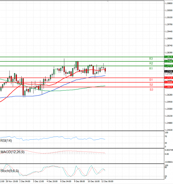 Pound - US Dollar Analysis Technical analysis 12/12/2024