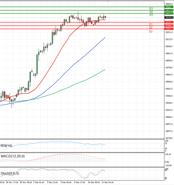 Ger 40 Index Analysis Technical analysis 12/12/2024