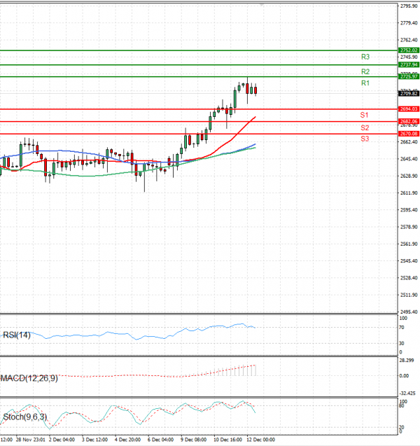 Gold - Usd Dollar Analysis Technical analysis 12/12/2024