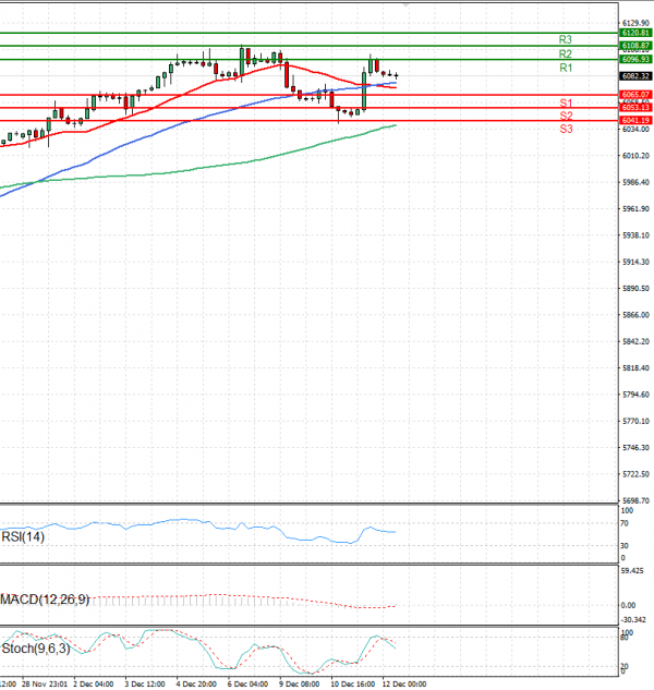 USA500 Analysis Technical analysis 12/12/2024