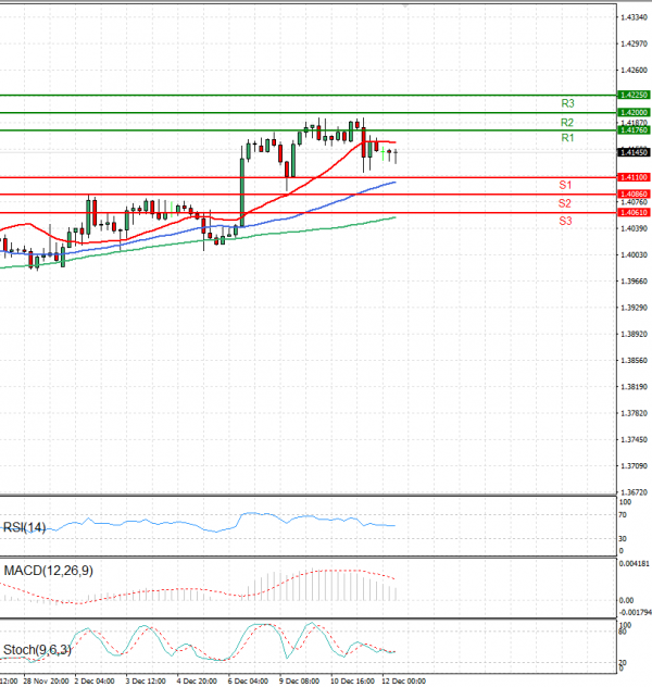 Dollar - Canadian Dollar Analysis Technical analysis 12/12/2024