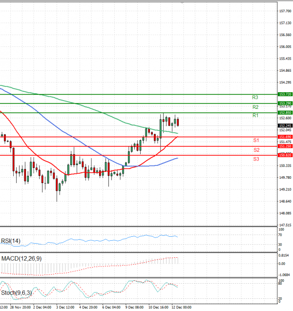 Dollar - Japanese Yen Analysis Analysis Technical analysis 12/12/2024