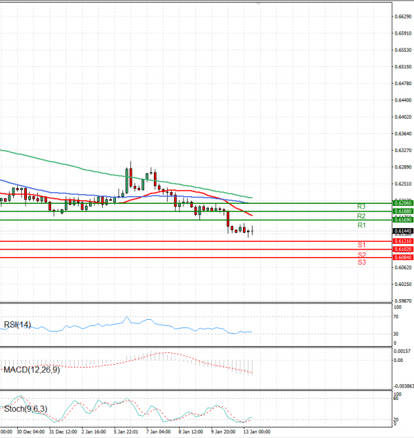 Australian Dollar - Dollar Analysis Technical analysis 13/01/2025