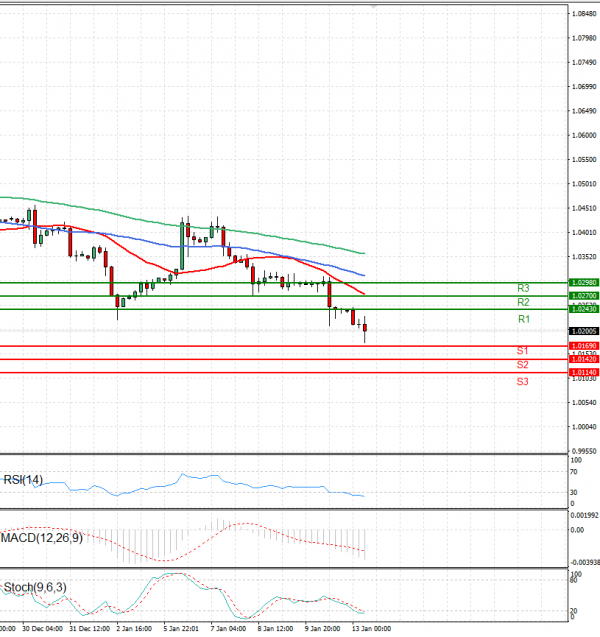 Euro - Dollar Analysis Technical analysis 13/01/2025