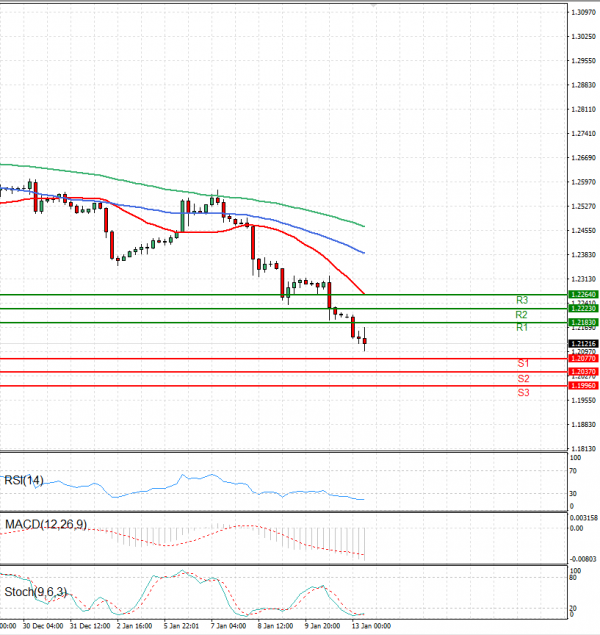 Pound - US Dollar Analysis Technical analysis 13/01/2025