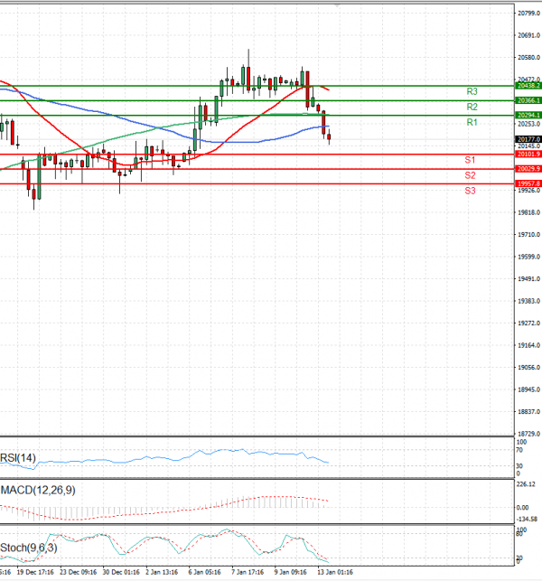 Ger 40 Index Analysis Technical analysis 13/01/2025