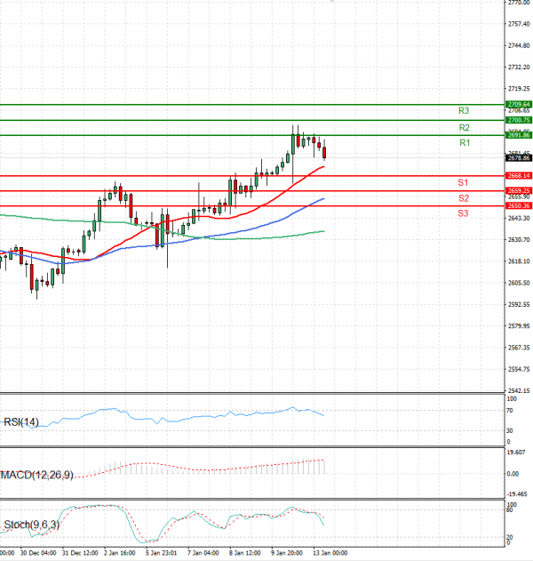 Gold - Usd Dollar Analysis Technical analysis 13/01/2025