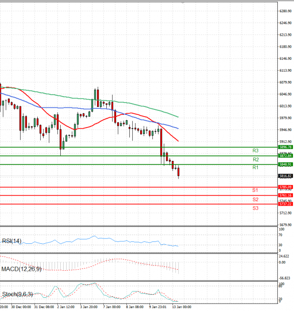 USA500 Analysis Technical analysis 13/01/2025