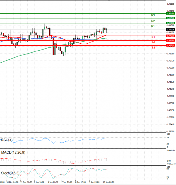 Dollar - Canadian Dollar Analysis Technical analysis 13/01/2025