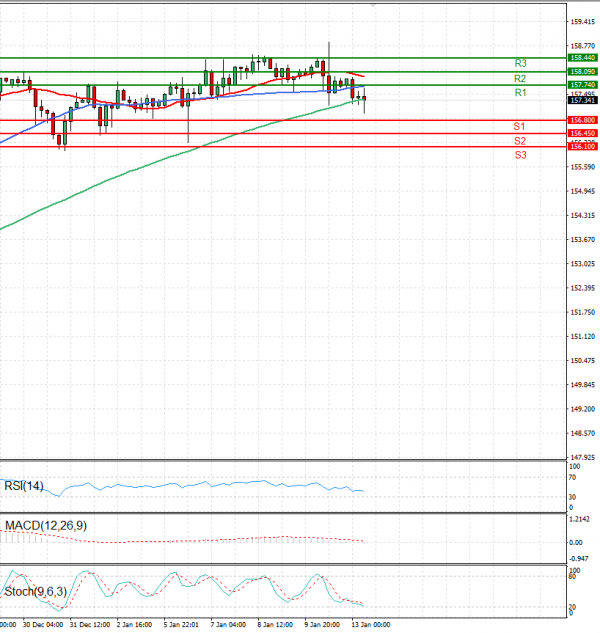 Dollar - Japanese Yen Analysis Analysis Technical analysis 13/01/2025