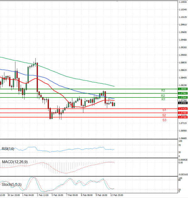 Euro - Dollar Analysis Technical analysis 13/02/2024