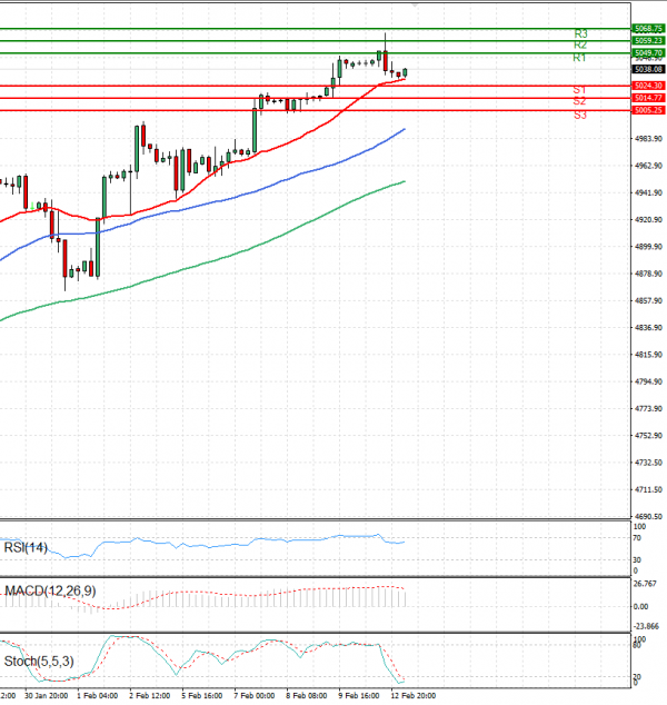 USA500 Analysis Technical analysis 13/02/2024