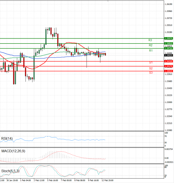 Dollar - Canadian Dollar Analysis Technical analysis 13/02/2024