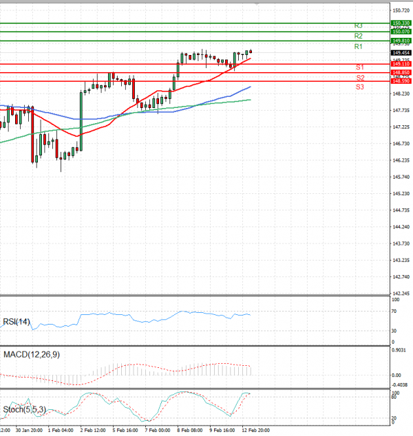 Dollar - Japanese Yen Analysis Analysis Technical analysis 13/02/2024