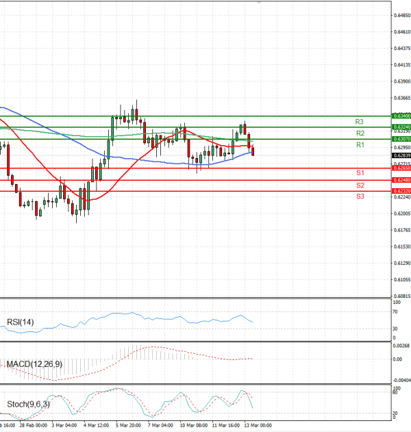 Australian Dollar - Dollar Analysis Technical analysis 13/03/2025