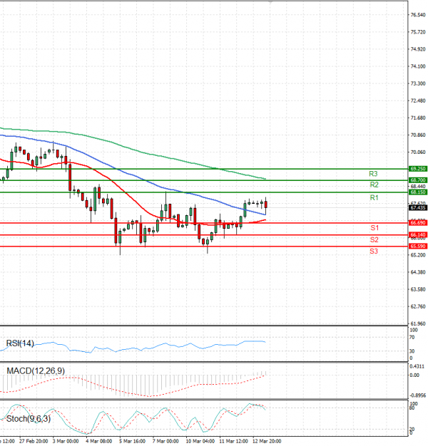 Crude Oil Analysis Technical analysis 13/03/2025