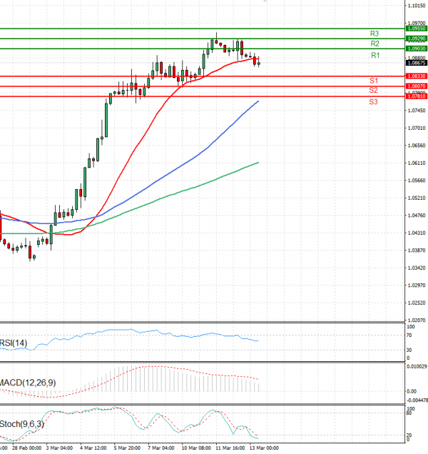 Euro - Dollar Analysis Technical analysis 13/03/2025