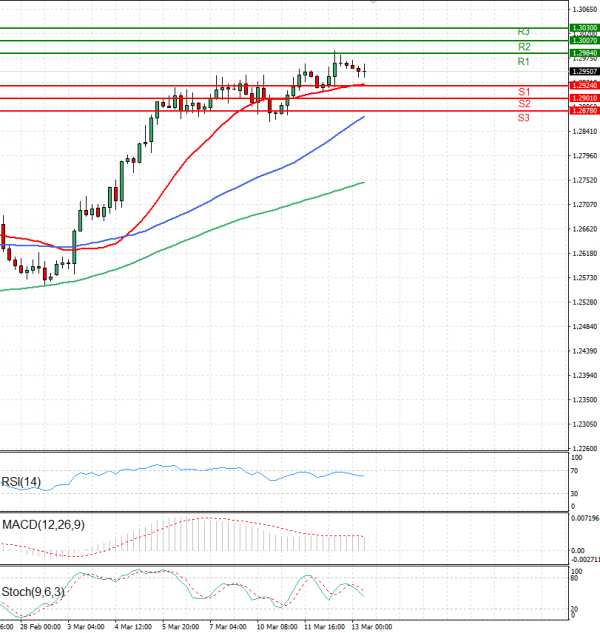 Pound - US Dollar Analysis Technical analysis 13/03/2025