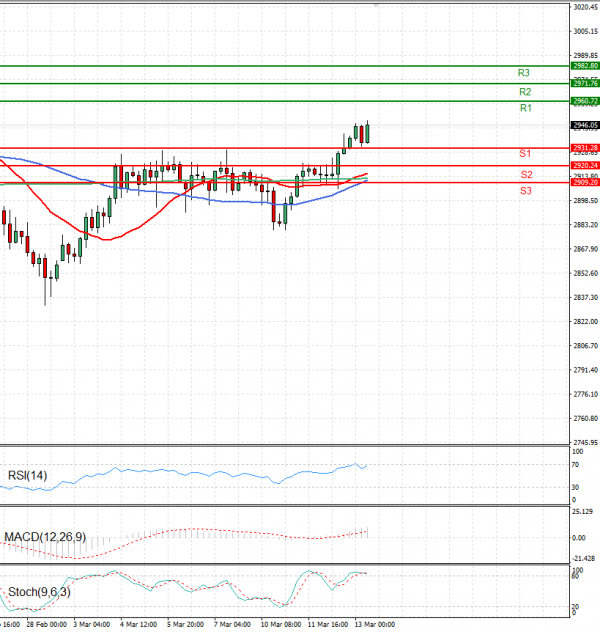 Gold - Usd Dollar Analysis Technical analysis 13/03/2025