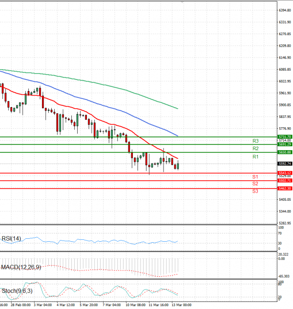 USA500 Analysis Technical analysis 13/03/2025