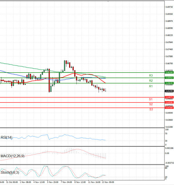 Australian Dollar - Dollar Analysis Technical analysis 13/11/2024