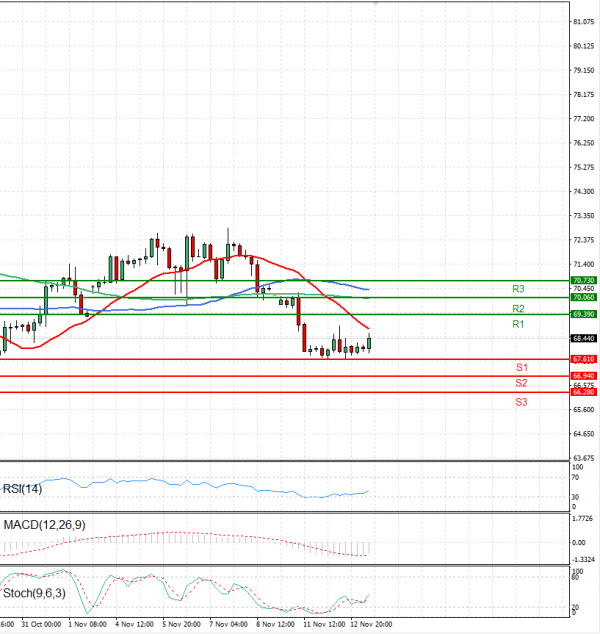 Crude Oil Analysis Technical analysis 13/11/2024