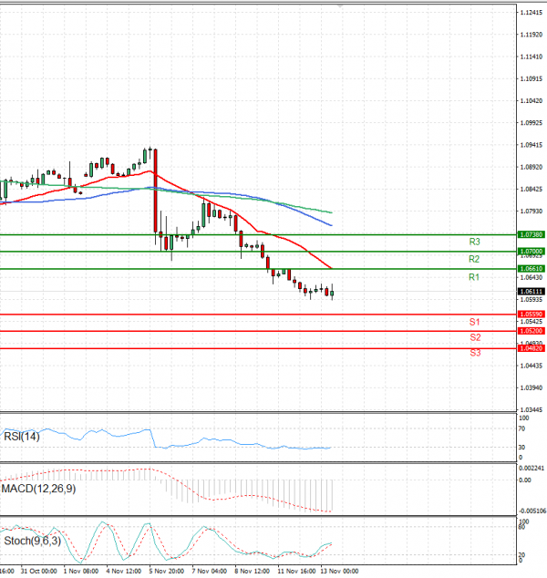 Euro - Dollar Analysis Technical analysis 13/11/2024