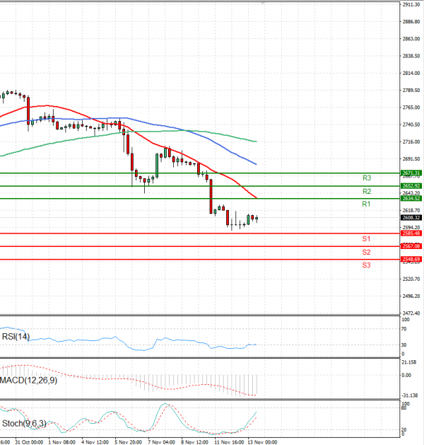 Gold - Usd Dollar Analysis Technical analysis 13/11/2024