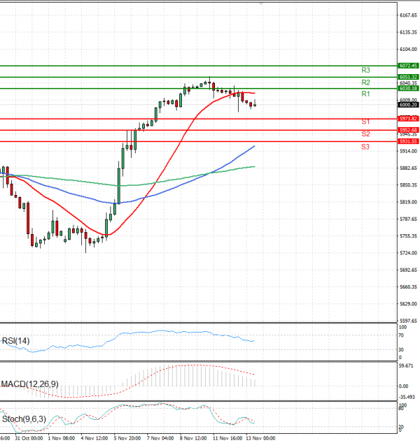 USA500 Analysis Technical analysis 13/11/2024