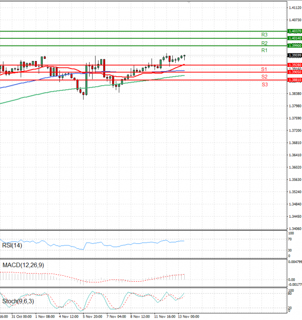 Dollar - Canadian Dollar Analysis Technical analysis 13/11/2024