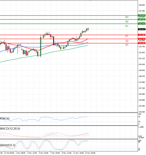 Dollar - Japanese Yen Analysis Analysis Technical analysis 13/11/2024