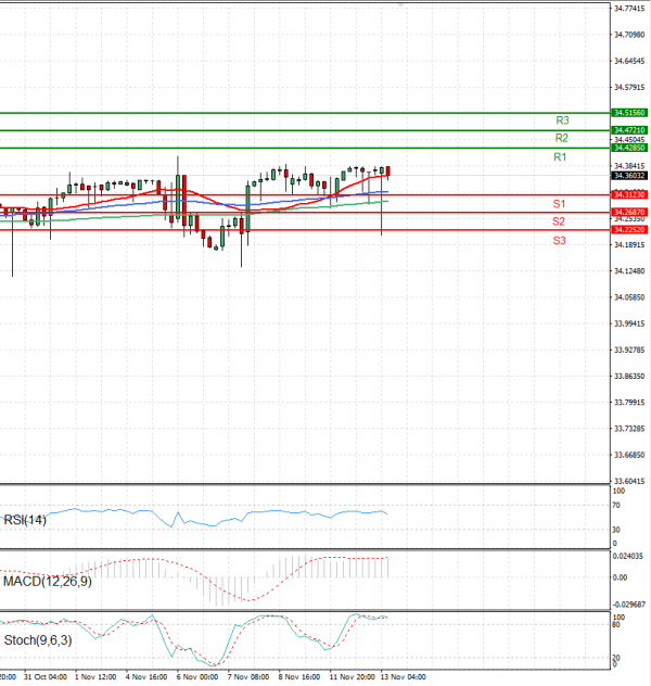 Dollar - Turkish Lira Analysis Technical analysis 13/11/2024