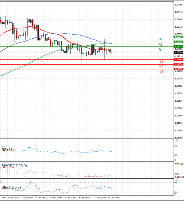 Pound - US Dollar EU Session Analysis For CFD Instruments 2023-12-13 ...