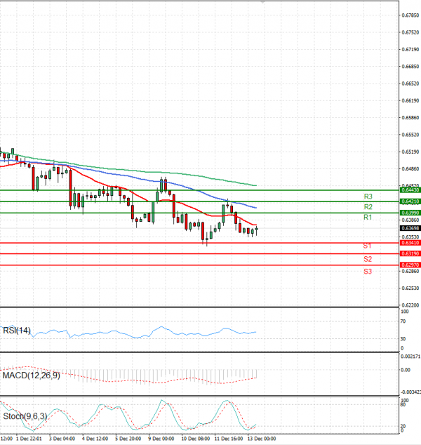 Australian Dollar - Dollar Analysis Technical analysis 13/12/2024