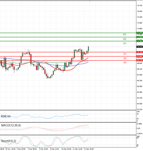 Crude Oil Analysis Technical analysis 13/12/2024