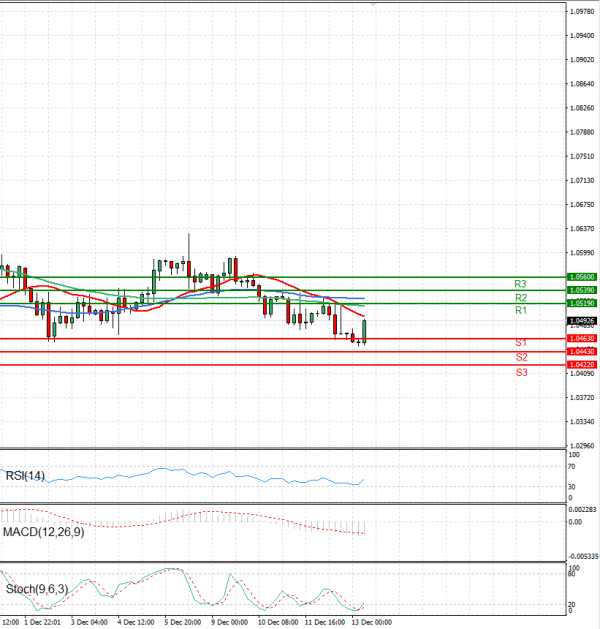 Euro - Dollar Analysis Technical analysis 13/12/2024