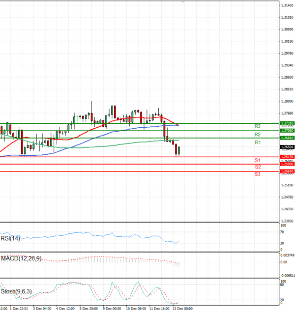 Pound - US Dollar Analysis Technical analysis 13/12/2024