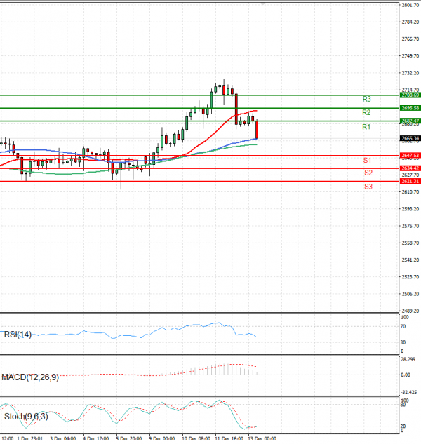 Gold - Usd Dollar Analysis Technical analysis 13/12/2024