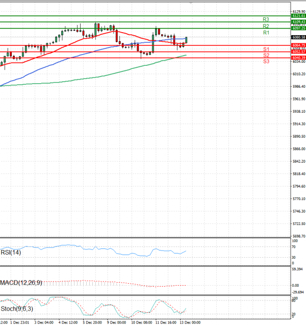 USA500 Analysis Technical analysis 13/12/2024