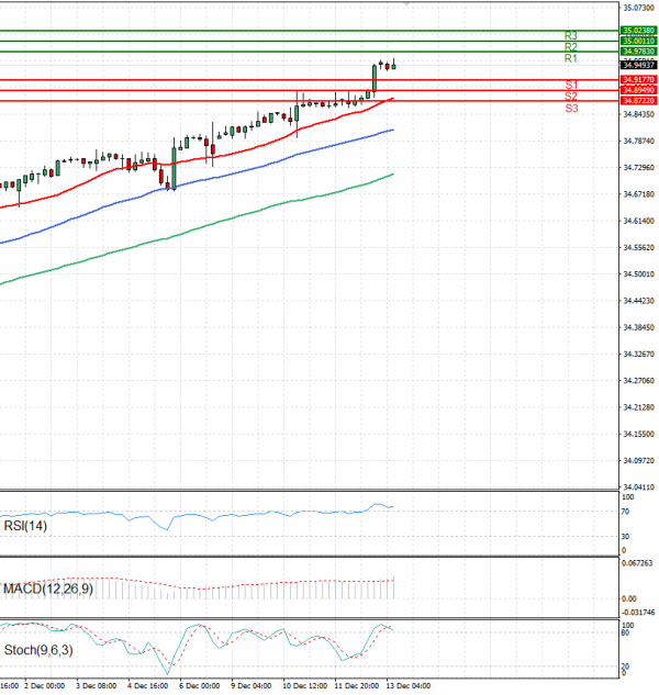 Dollar - Turkish Lira Analysis Technical analysis 13/12/2024