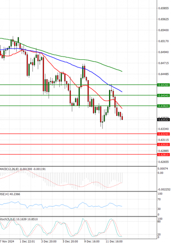 Australian Dollar - Dollar Analysis Technical analysis 13/12/2024