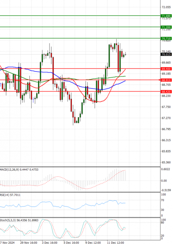 Crude Oil Analysis Technical analysis 13/12/2024