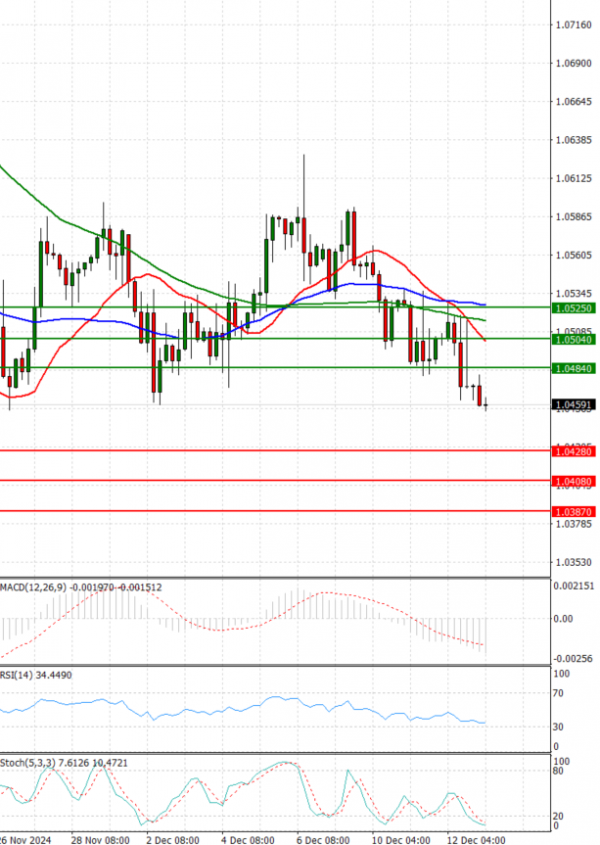 Euro - Dollar Analysis Technical analysis 13/12/2024