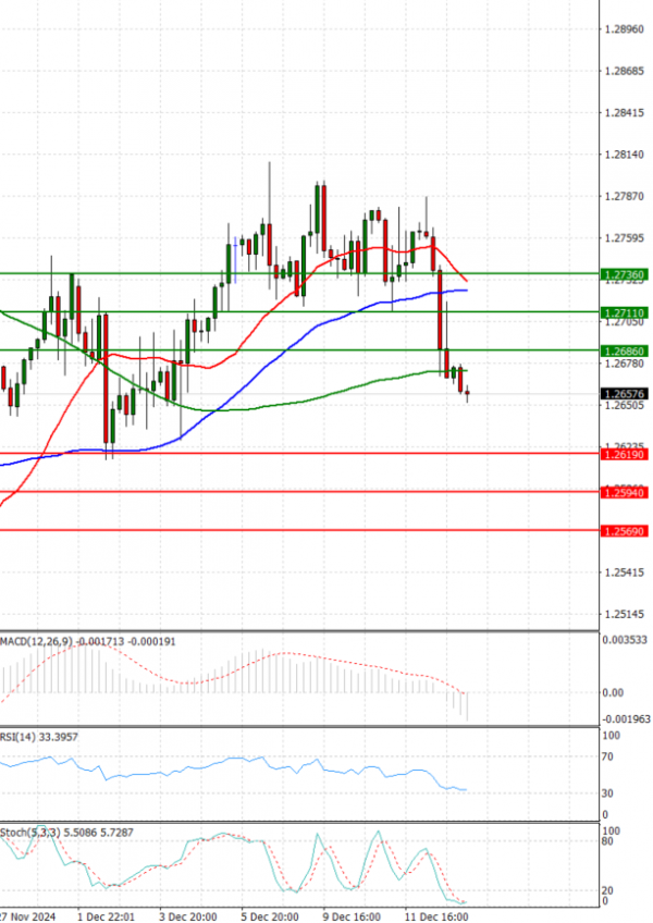 Pound - US Dollar Analysis Technical analysis 13/12/2024