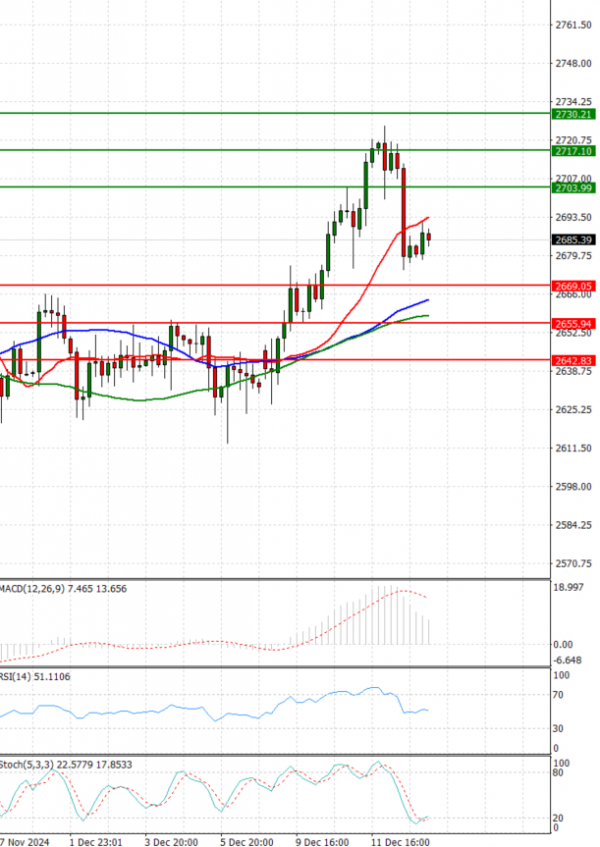 Gold - Usd Dollar Analysis Technical analysis 13/12/2024