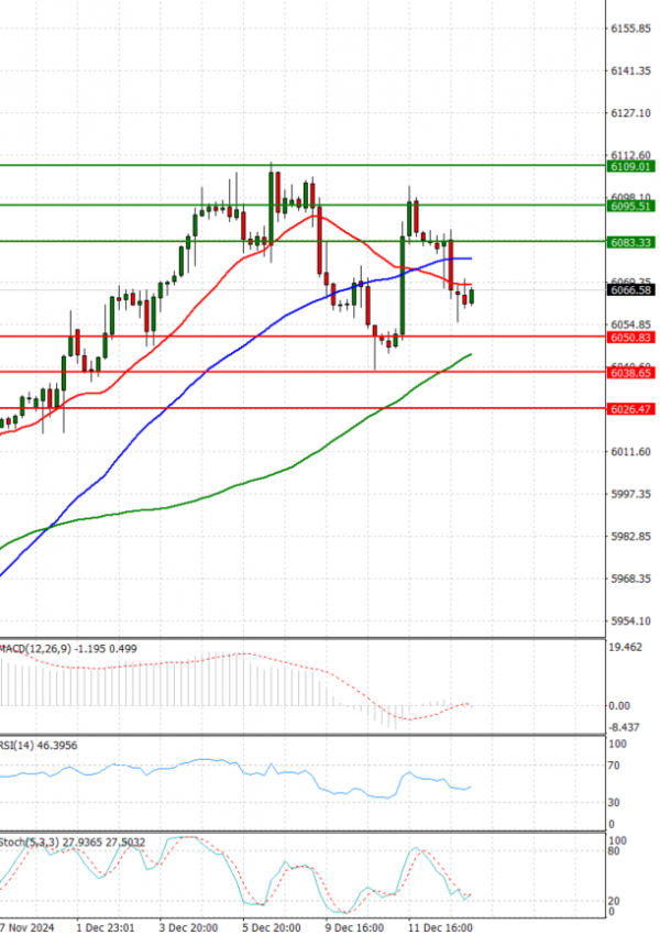 USA500 Analysis Technical analysis 13/12/2024