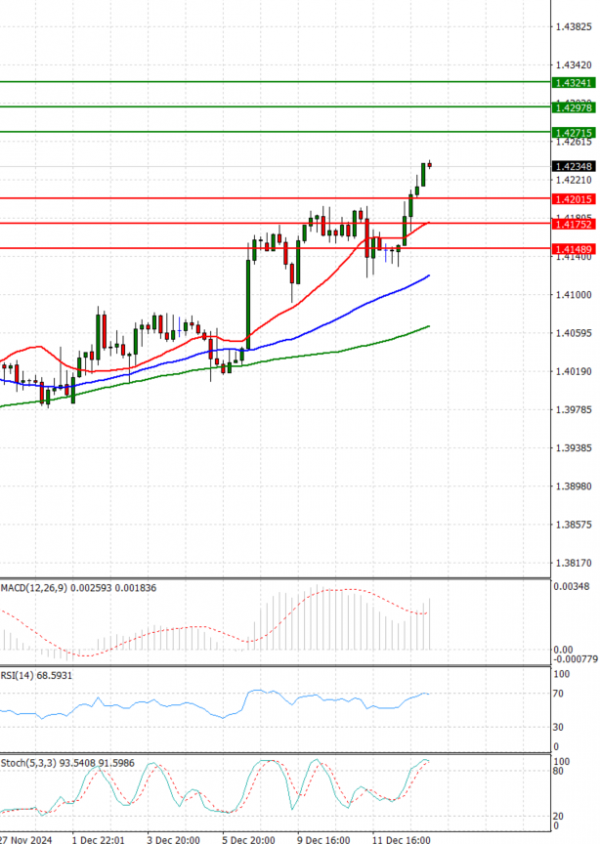 Dollar - Canadian Dollar Analysis Technical analysis 13/12/2024