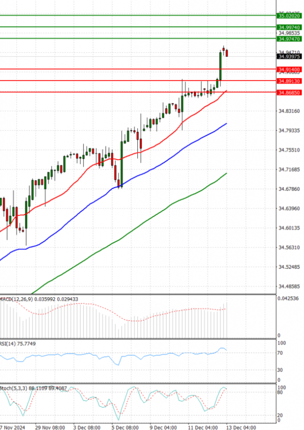 Dollar - Turkish Lira Analysis Technical analysis 13/12/2024