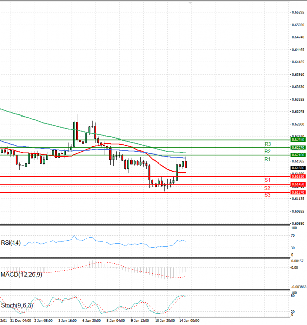 Australian Dollar - Dollar Analysis Technical analysis 14/01/2025