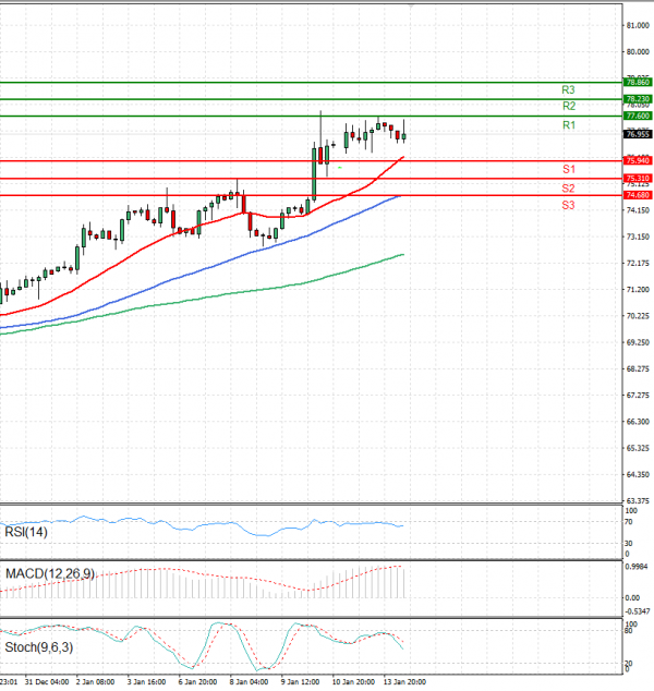 Crude Oil Analysis Technical analysis 14/01/2025